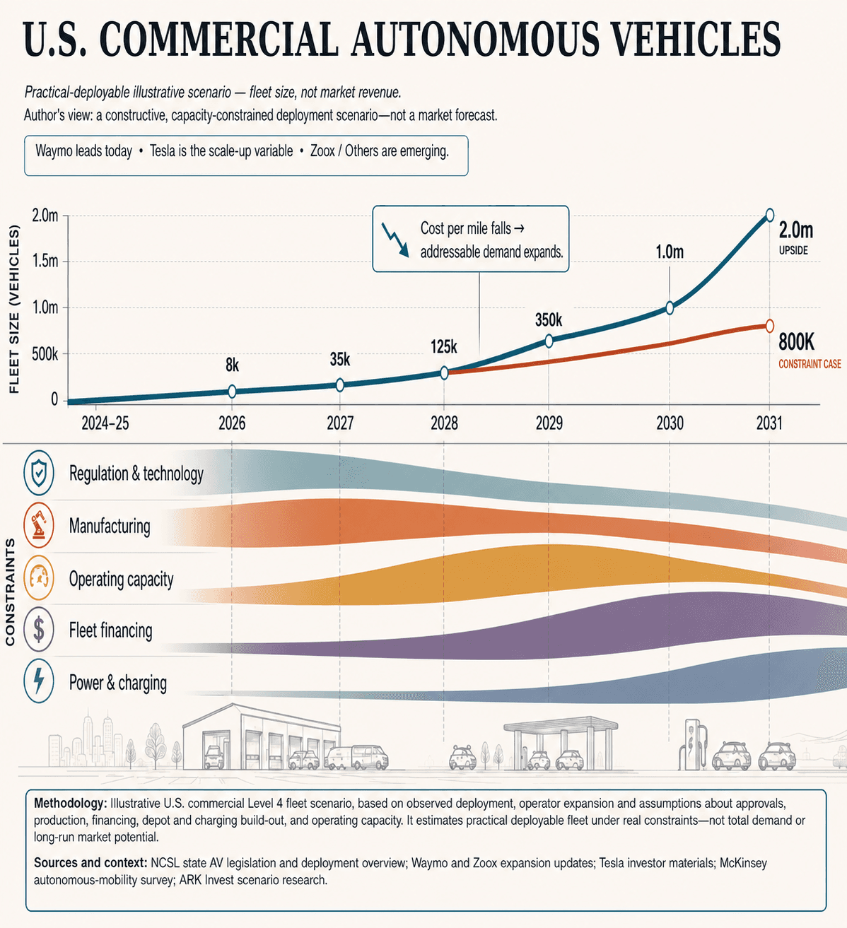 Illustrative U.S. commercial autonomous-vehicle scaling scenario from 2024 to 2031, showing regulation, manufacturing, operating capacity, fleet financing, and power and charging as changing constraints.