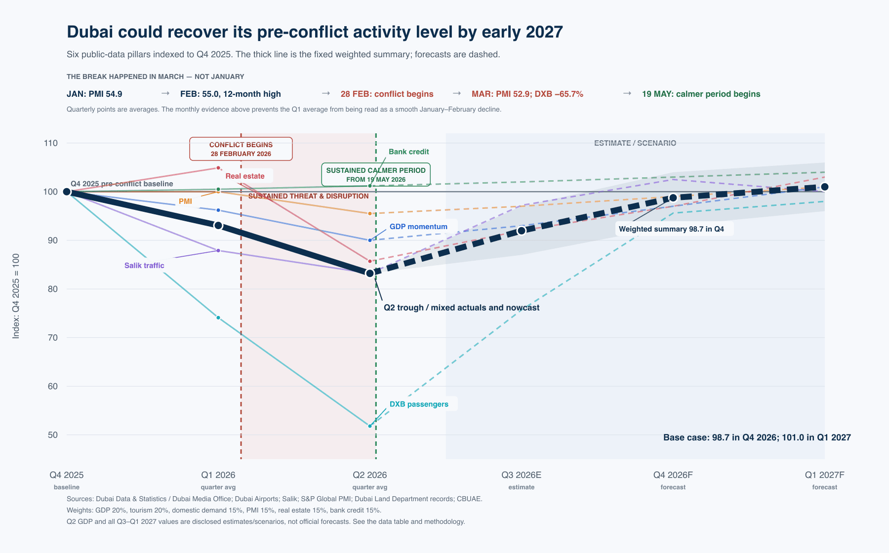 Dubai Recovery Dashboard indexed to Q4 2025, showing a Q2 2026 trough at 83.2, recovery to 98.7 in Q4 2026 and 101.0 in Q1 2027.